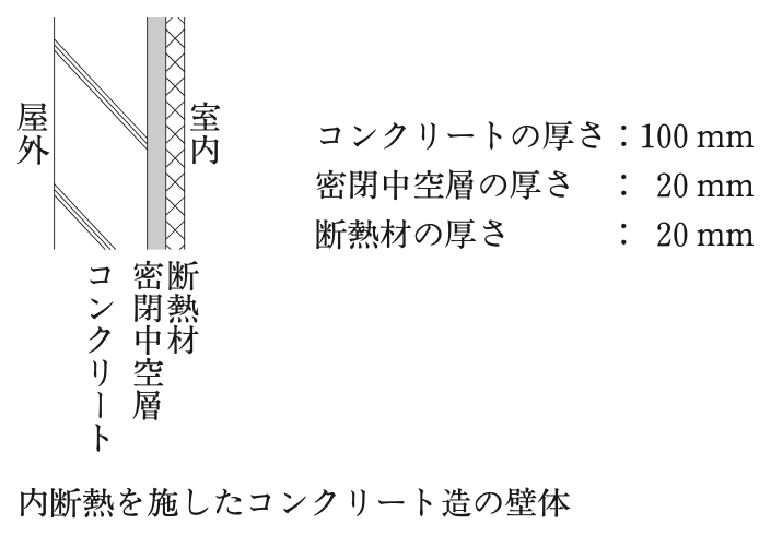 内断熱を施したコンクリート造の壁体(屋外側から、コンクリート100mm・密閉中空層20mm・断熱材20mm)