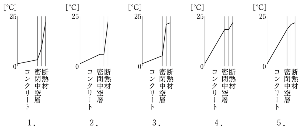 選択肢1~5の壁体の内部温度分布のグラフ(縦軸は0~25℃)
