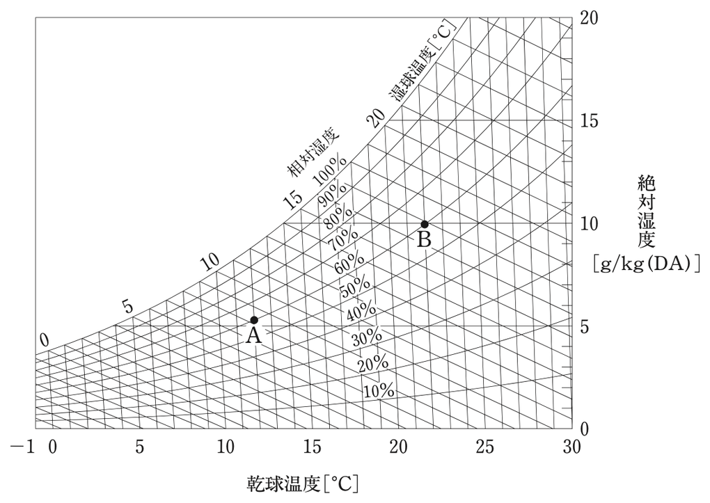 湿り空気線図(A点=乾球温度12℃・相対湿度60%、B点=乾球温度22℃・相対湿度60%)