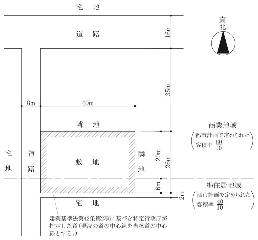 No.13の図:東西40m・南北26mの敷地。北側20mは商業地域(都市計画で定められた容積率80/10)、南側6mは準住居地域(40/10)。西側は幅員8mの道路で、北へ35m先で幅員16mの道路に接続している。南側は建築基準法第42条第2項に基づき特定行政庁が指定した幅員2mの道(現況の道の中心線を当該道の中心線とする)