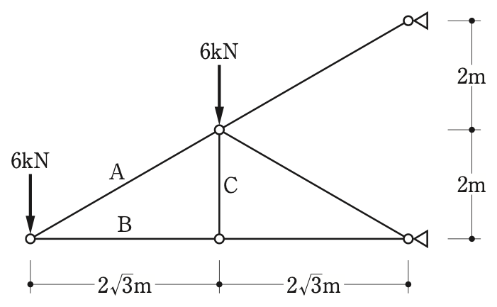 左端の節点に6kN、中央の上の節点に6kN(ともに鉛直下向き)。右側の上下の節点がピン支点。斜材Aは30°の傾き(高さ2m・水平2√3m)