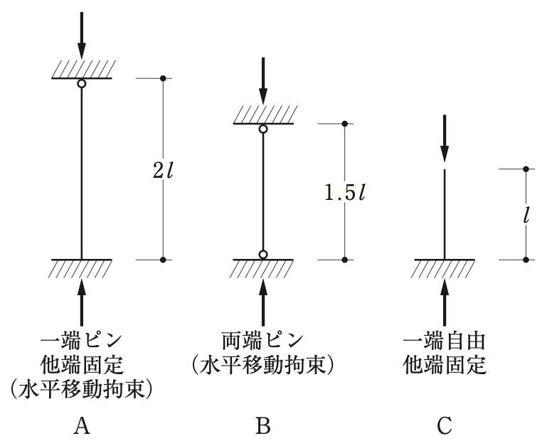 A:長さ2l・一端ピン他端固定(水平移動拘束)。B:長さ1.5l・両端ピン(水平移動拘束)。C:長さl・一端自由他端固定