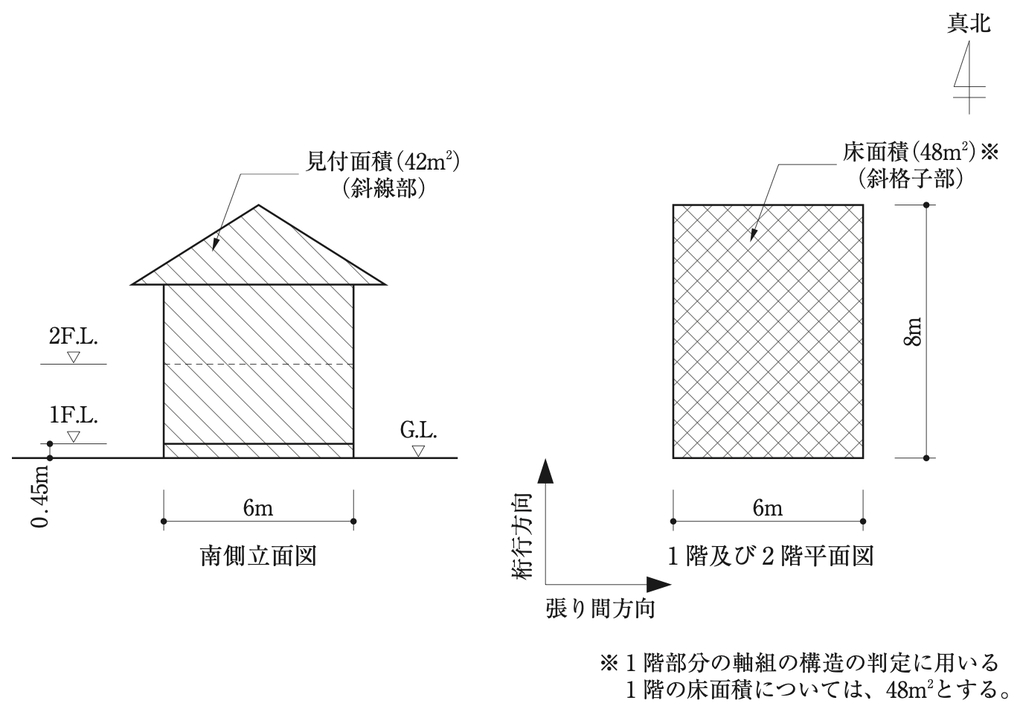 No.13の図:南側立面図と1階及び2階平面図。建築物は桁行方向(南北)8m、張り間方向(東西)6mの木造2階建てで、1階の床面積は48㎡。南側立面図の見付面積(斜線部)は42㎡、幅は6m。1階の床面(1F.L.)は地盤面(G.L.)から0.45mの高さ