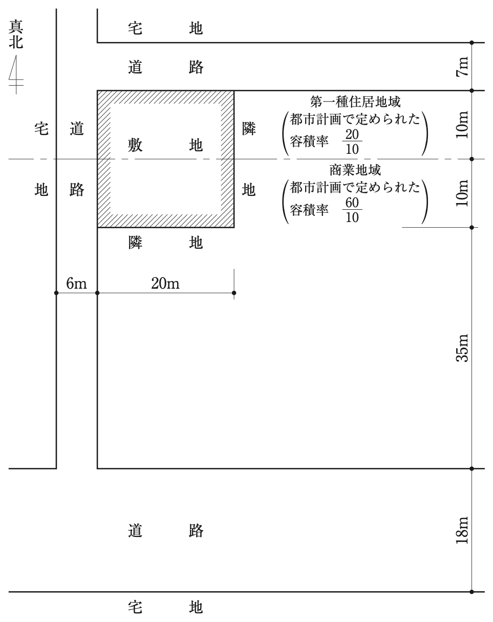 No.17の図:配置図。敷地は東西20m、南北20m。北側は幅員7mの道路、西側は幅員6mの道路に接し、東側・南側は隣地。敷地の北側10mは第一種住居地域(都市計画で定められた容積率20/10)、南側10mは商業地域(都市計画で定められた容積率60/10)。西側の道路は、敷地の南端から南へ35mの所で幅員18mの道路に接続している