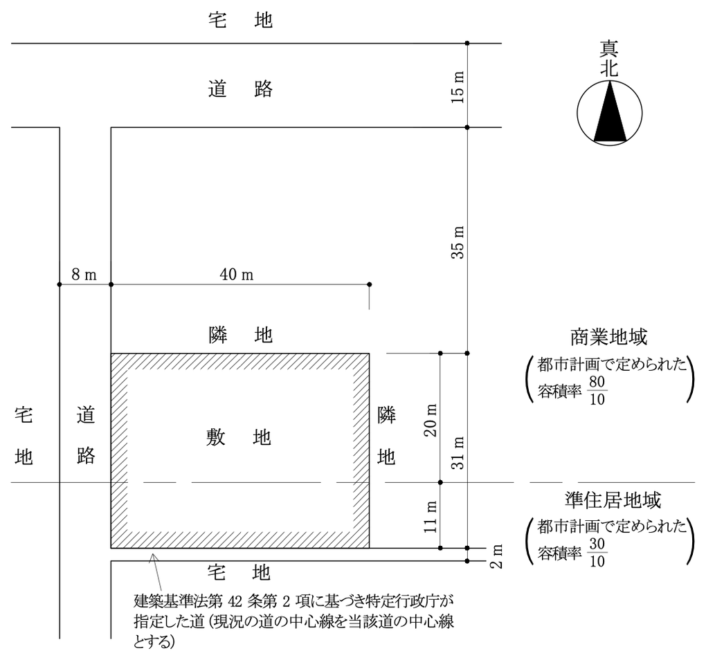No.14の図:東西40m・南北31mの敷地。北側20mは商業地域(都市計画で定められた容積率80/10)、南側11mは準住居地域(30/10)。西側は幅員8mの道路で、北へ35m先で幅員15mの道路に接続している。南側は建築基準法第42条第2項に基づき特定行政庁が指定した幅員2mの道(現況の道の中心線を当該道の中心線とする)