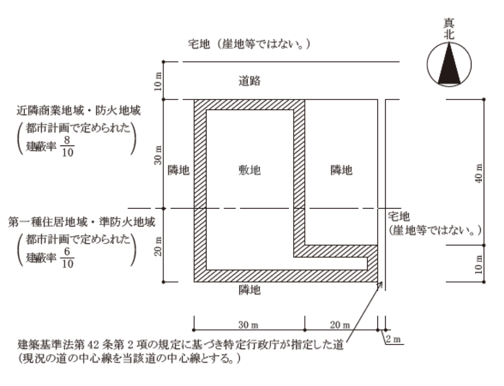 No.13の図:L字形の敷地。北側は幅員10mの道路。敷地の西側の部分は東西30m・南北50mで、北側30mは近隣商業地域・防火地域(都市計画で定められた建蔽率8/10)、南側20mは第一種住居地域・準防火地域(6/10)。南側の10mの部分は東へ20m延び、東端は建築基準法第42条第2項に基づき特定行政庁が指定した幅員2mの道(現況の道の中心線を当該道の中心線とする。道の東側も宅地)に接している