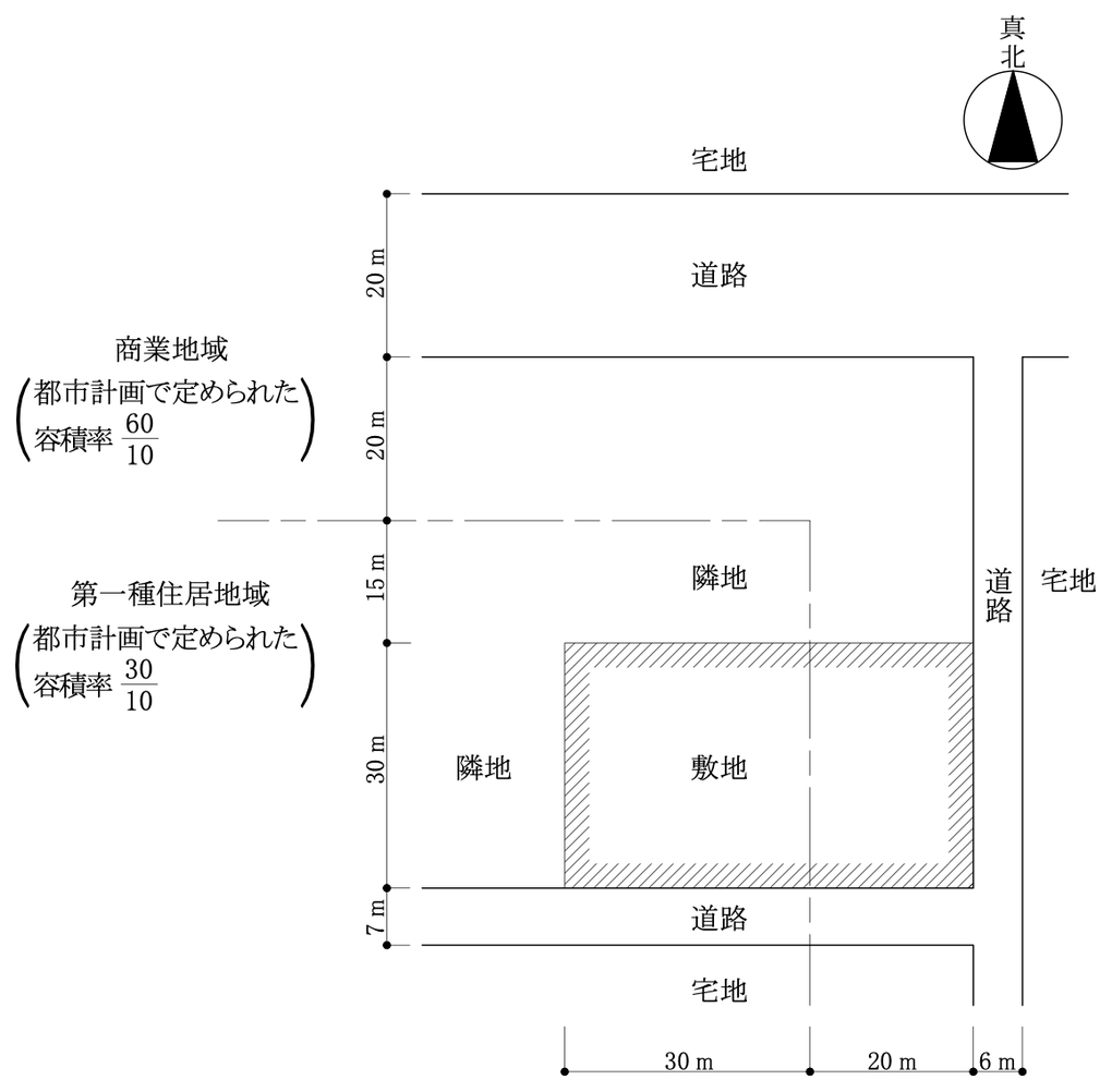 No.13の図:商業地域(都市計画で定められた容積率60/10)と第一種住居地域(30/10)にわたる東西50m・南北30mの敷地。南側に幅員7mの道路、東側に幅員6mの道路があり、東側の道路は北側の幅員20mの道路に接続している(敷地の北側には隣地15mと商業地域の20mがある)