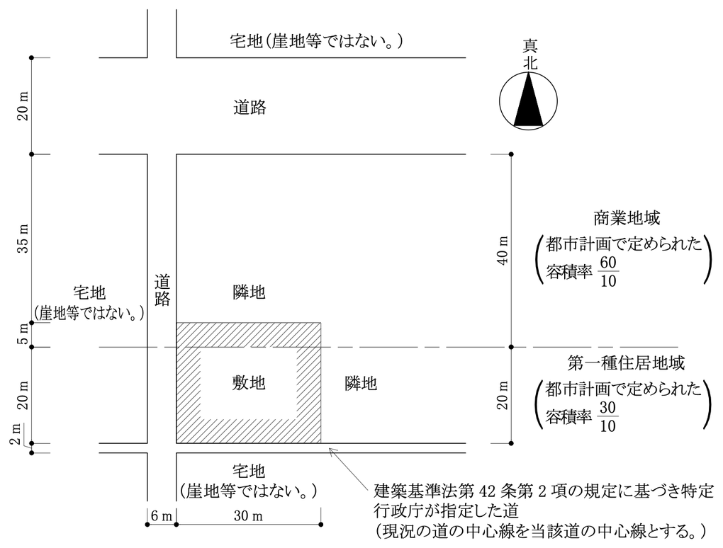 No.13の図:東西30m・南北25mの敷地。北側5mは商業地域(都市計画で定められた容積率60/10)、南側20mは第一種住居地域(30/10)。西側は幅員6mの道路で、北へ35m先で幅員20mの道路に接続している。南側は建築基準法第42条第2項に基づき特定行政庁が指定した幅員2mの道(現況の道の中心線を当該道の中心線とする)