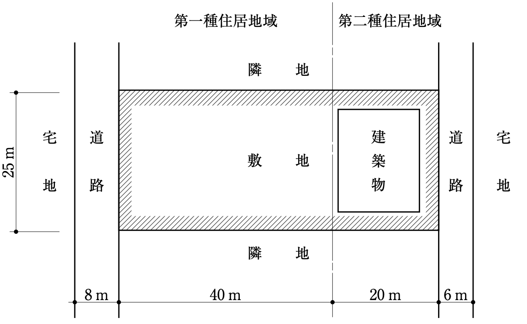 No.14の図:配置図。敷地は南北25mで、西側に幅員8mの道路、東側に幅員6mの道路があり、それぞれの外側は宅地。敷地は西から40mが第一種住居地域、東の20mが第二種住居地域。建築物は敷地の東側(第二種住居地域の部分)にある。敷地の北・南は隣地