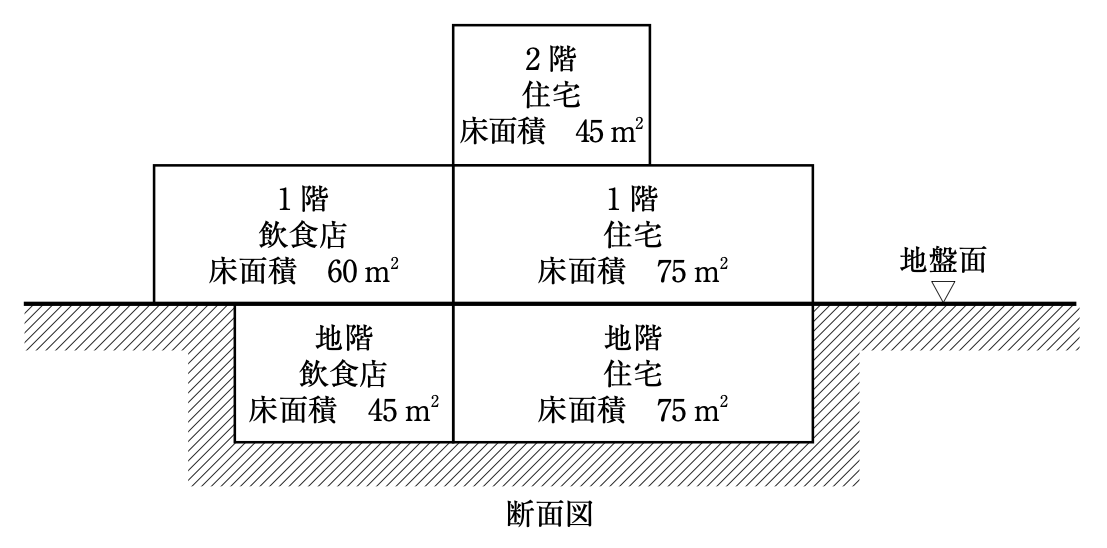 No.16の図:断面図。地階は住宅75㎡と飲食店45㎡、1階は住宅75㎡と飲食店60㎡、2階は住宅45㎡。地階は地盤面より下にある