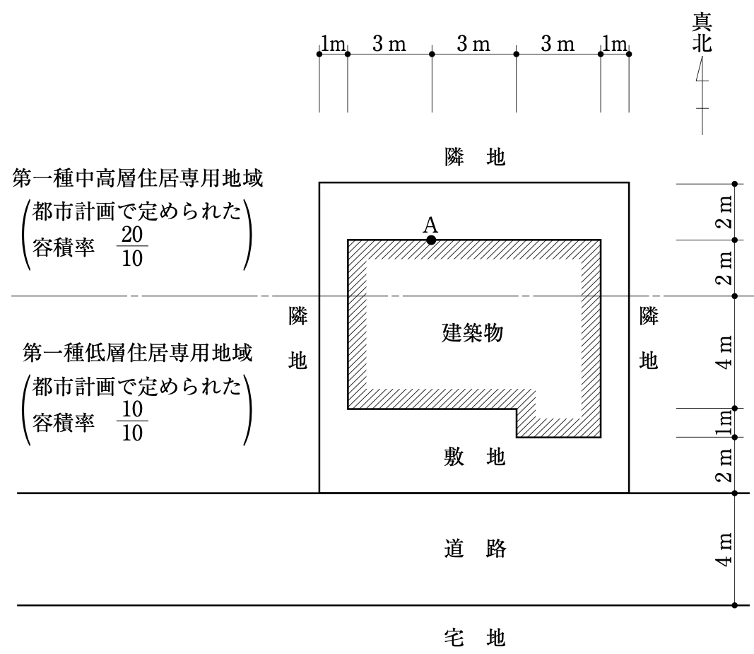 No.18の図:配置図。敷地は東西11m(1m+3m+3m+3m+1m)で、東西と北は隣地、南は幅員4mの道路(その南は宅地)。敷地の北側(北の境界線から4m)は第一種中高層住居専用地域(容積率20/10)、南側は第一種低層住居専用地域(容積率10/10)。建築物は東西・北の隣地境界線から1m、2m離れ、南側は道路から2m離れた部分がある。A点は建築物の北側の面にあり、北の隣地境界線から2m、西の隣地境界線から4mの位置