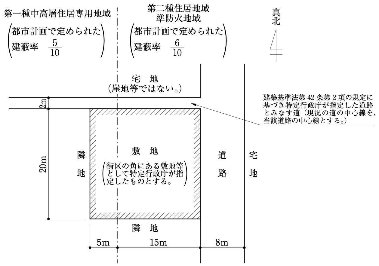 No.16の図:配置図。敷地は東西20m(西側5mが第一種中高層住居専用地域・都市計画で定められた建蔽率5/10、東側15mが第二種住居地域・準防火地域・都市計画で定められた建蔽率6/10)、南北20m。北側は建築基準法第42条第2項の規定に基づき特定行政庁が指定した道路とみなす道(幅員2m、現況の道の中心線を道路の中心線とする。道の北側は宅地で崖地等ではない)、東側は幅員8mの道路、西側と南側は隣地。敷地は街区の角にある敷地等として特定行政庁が指定したもの